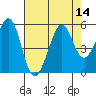 Tide chart for Oakland Pier, California on 2022/08/14