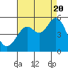 Tide chart for Oakland Pier, California on 2022/08/20
