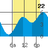 Tide chart for Oakland Pier, California on 2022/08/22