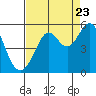 Tide chart for Oakland Pier, California on 2022/08/23
