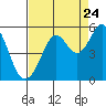 Tide chart for Oakland Pier, California on 2022/08/24