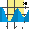 Tide chart for Oakland Pier, California on 2022/08/28
