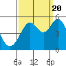 Tide chart for Oakland Pier, San Francisco Bay, California on 2022/09/20