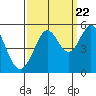 Tide chart for Oakland Pier, San Francisco Bay, California on 2022/09/22