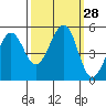 Tide chart for Oakland Pier, San Francisco Bay, California on 2022/09/28