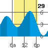 Tide chart for Oakland Pier, San Francisco Bay, California on 2022/09/29