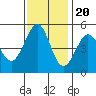 Tide chart for Oakland Pier, San Francisco Bay, California on 2022/11/20