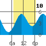 Tide chart for Oakland Pier, San Francisco Bay, California on 2023/10/10