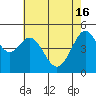 Tide chart for Oakland Pier, San Francisco Bay, California on 2024/05/16