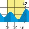 Tide chart for Oakland Pier, San Francisco Bay, California on 2024/05/17