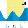 Tide chart for Oakland Pier, San Francisco Bay, California on 2024/05/19
