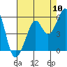 Tide chart for Oakland, Matson Wharf, California on 2022/08/10