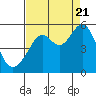 Tide chart for Oakland, Matson Wharf, California on 2022/08/21