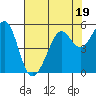 Tide chart for Oakland, Matson Wharf, San Francisco Bay, California on 2023/07/19