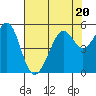 Tide chart for Oakland, Matson Wharf, San Francisco Bay, California on 2023/07/20