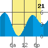 Tide chart for Oakland, Matson Wharf, San Francisco Bay, California on 2023/07/21