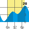 Tide chart for Oakland, Matson Wharf, San Francisco Bay, California on 2023/07/28