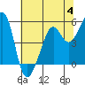 Tide chart for Oakland, Matson Wharf, San Francisco Bay, California on 2023/07/4