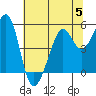 Tide chart for Oakland, Matson Wharf, San Francisco Bay, California on 2023/07/5
