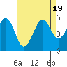 Tide chart for Oakland, Matson Wharf, San Francisco Bay, California on 2023/08/19