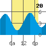 Tide chart for Oakland, Matson Wharf, San Francisco Bay, California on 2023/08/20
