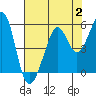Tide chart for Oakland, Matson Wharf, San Francisco Bay, California on 2023/08/2