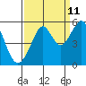 Tide chart for Oakland, Matson Wharf, San Francisco Bay, California on 2023/09/11
