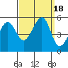 Tide chart for Oakland, Matson Wharf, San Francisco Bay, California on 2023/09/18