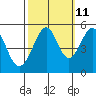 Tide chart for Oakland, Matson Wharf, San Francisco Bay, California on 2023/10/11