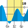 Tide chart for Oakland, Matson Wharf, San Francisco Bay, California on 2024/04/10