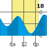 Tide chart for Oakland, Matson Wharf, San Francisco Bay, California on 2024/04/18