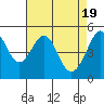 Tide chart for Oakland, Matson Wharf, San Francisco Bay, California on 2024/04/19