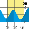Tide chart for Oakland, Matson Wharf, San Francisco Bay, California on 2024/04/20