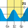 Tide chart for Oakland, Matson Wharf, San Francisco Bay, California on 2024/04/21