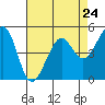 Tide chart for Oakland, Matson Wharf, San Francisco Bay, California on 2024/04/24