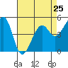 Tide chart for Oakland, Matson Wharf, San Francisco Bay, California on 2024/04/25