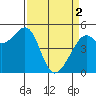 Tide chart for Oakland, Matson Wharf, San Francisco Bay, California on 2024/04/2