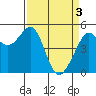Tide chart for Oakland, Matson Wharf, San Francisco Bay, California on 2024/04/3