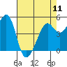 Tide chart for Oakland, Matson Wharf, San Francisco Bay, California on 2024/05/11