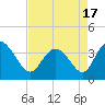 Tide chart for Oaks Creek, 0.5 mi. above entrance, Murrells Inlet, South Carolina on 2021/04/17