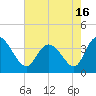 Tide chart for Oaks Creek, 0.5 mi. above entrance, Murrells Inlet, South Carolina on 2021/05/16