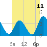 Tide chart for Oaks Creek, 0.5 mi. above entrance, Murrells Inlet, South Carolina on 2021/07/11