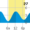 Tide chart for Oaks Creek, 0.5 mi. above entrance, Murrells Inlet, South Carolina on 2021/08/27