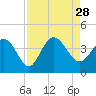Tide chart for Oaks Creek, 0.5 mi. above entrance, Murrells Inlet, South Carolina on 2021/08/28