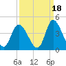 Tide chart for Oaks Creek, 0.5 mi. above entrance, Murrells Inlet, South Carolina on 2021/09/18