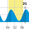 Tide chart for Oaks Creek, 0.5 mi. above entrance, Murrells Inlet, South Carolina on 2021/09/21