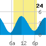 Tide chart for Oaks Creek, 0.5 mi. above entrance, Murrells Inlet, South Carolina on 2021/09/24