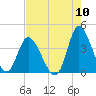 Tide chart for Oaks Creek, 0.5 mi. above entrance, South Carolina on 2022/08/10
