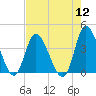Tide chart for Oaks Creek, 0.5 mi. above entrance, South Carolina on 2022/08/12