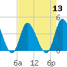 Tide chart for Oaks Creek, 0.5 mi. above entrance, South Carolina on 2022/08/13